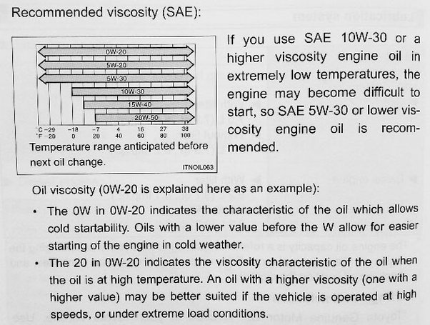 Which Oil is Best for 5W-30 Or 5W40?