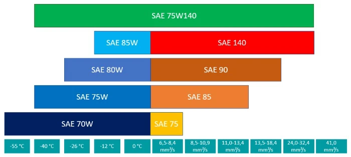 75W90 Vs 75W140