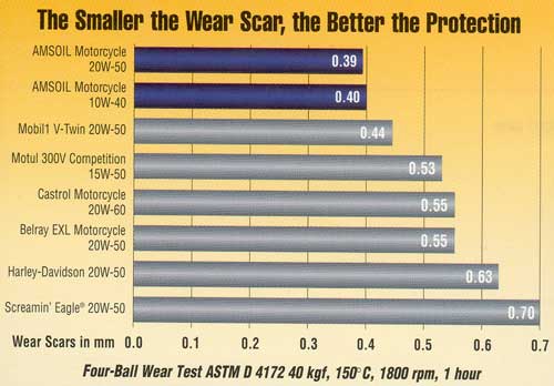 Best Synthetic Motorcycle Engine Oil Comparison
