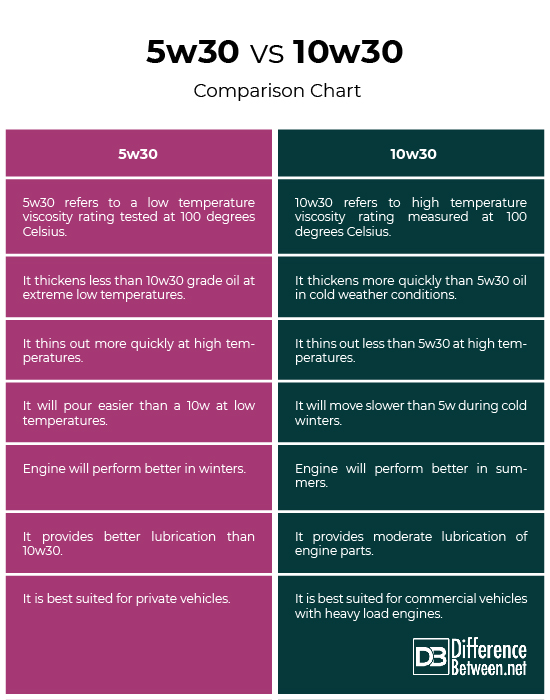 Difference Between 5W-30 And 10W-30. Which is Better?