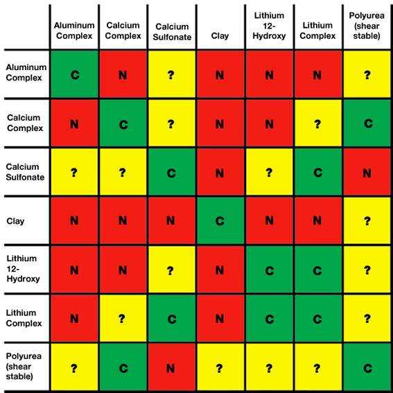 Engine Oil Compatibility Chart