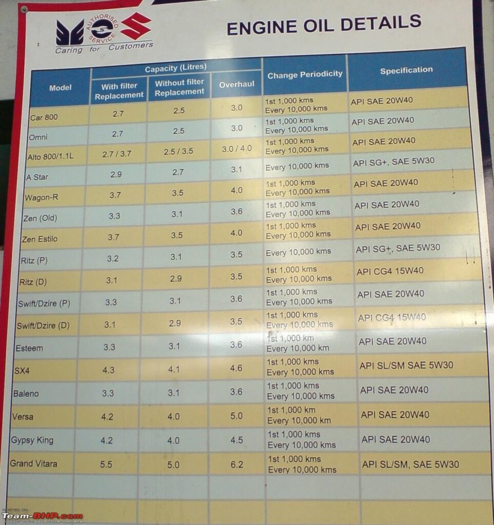 How Many Kilometers Need to Change Engine Oil for Car?