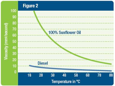 Diesel Vs. Biodiesel Vs. Vegetable Oil