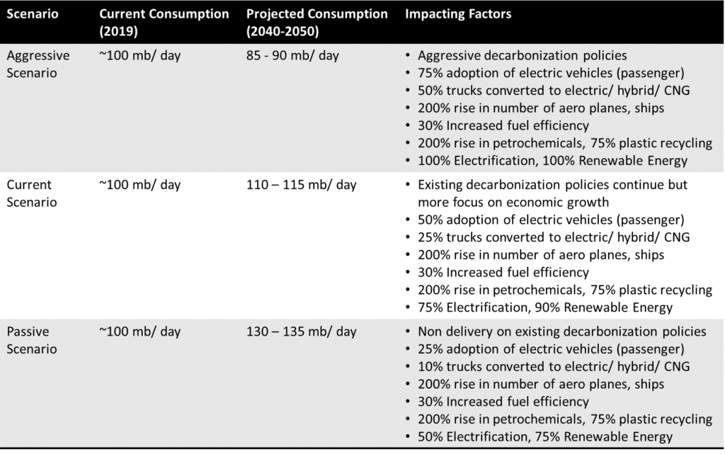 What are the Future Consequences of Excessive Use of Oil?