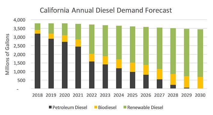 Will Biodiesel Replace Diesel?