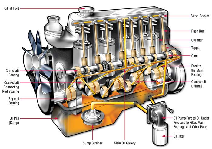 How Does an Engine Lubrication System Work?