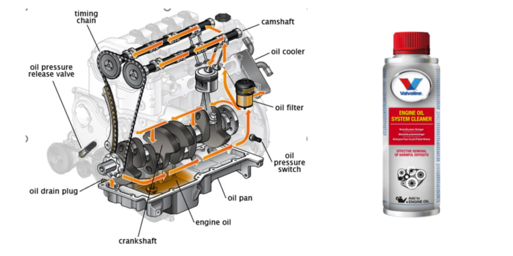 How Does Engine Oil Flush Work?