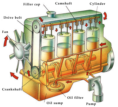 Why Do Engines Need Oil?